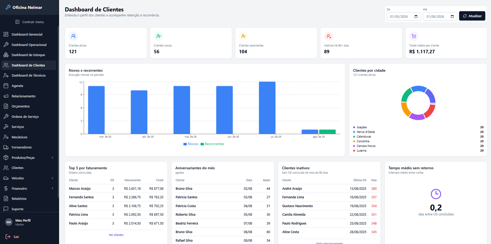 Dashboard de clientes do Autec com recorrência, faturamento, aniversariantes e clientes inativos