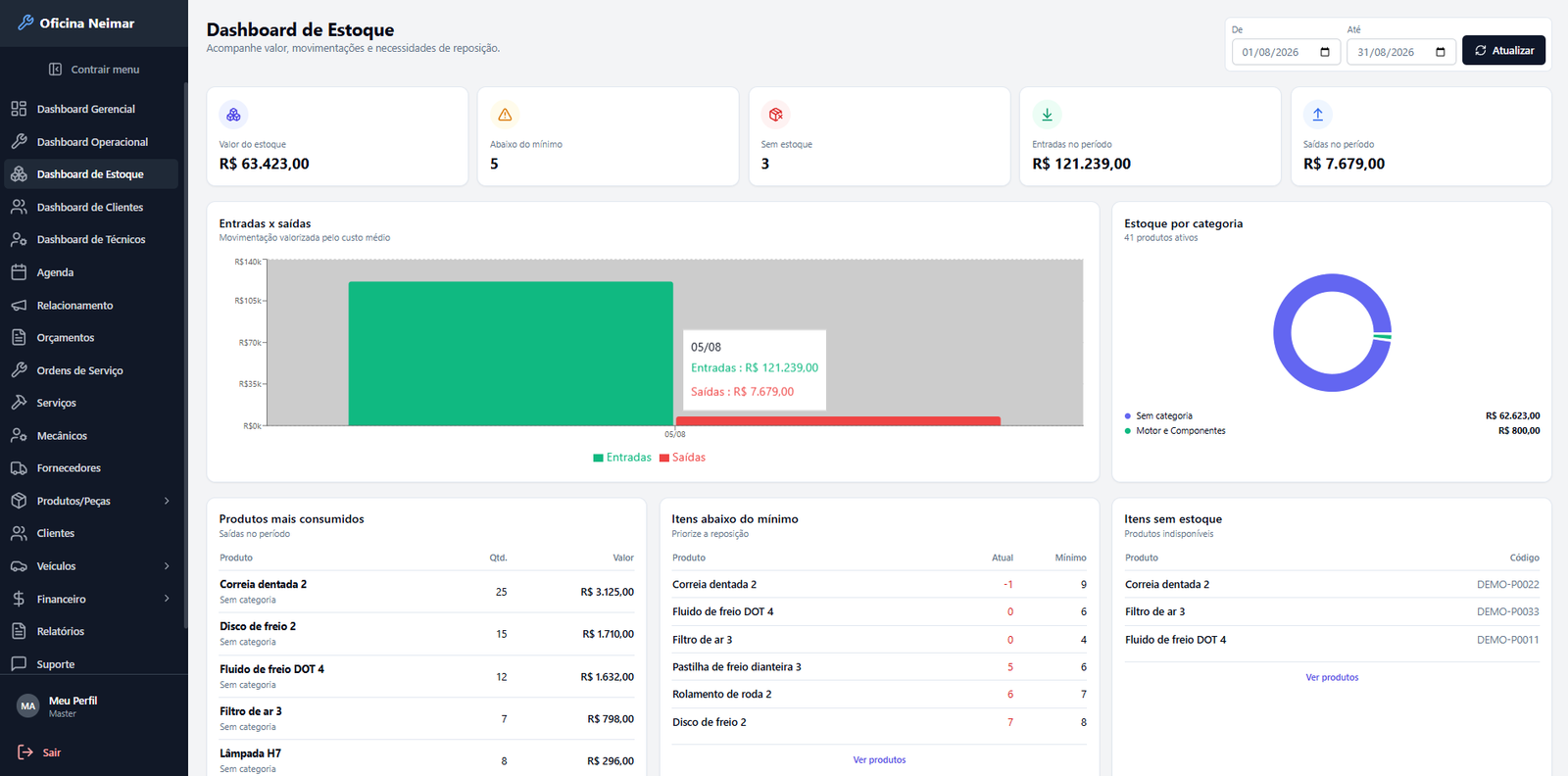Dashboard de estoque do Autec com entradas, saídas, estoque mínimo e produtos mais consumidos