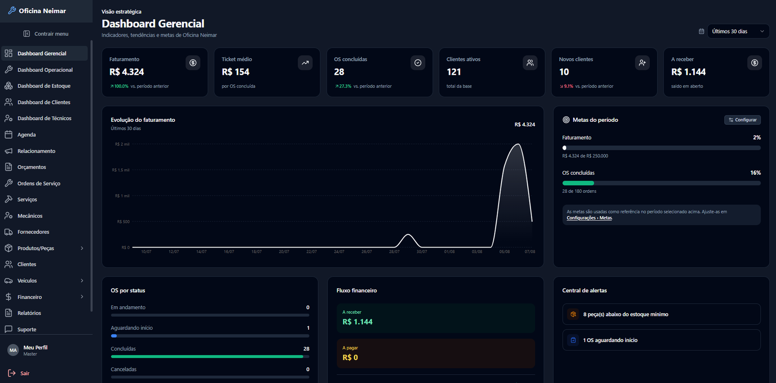 Dashboard gerencial do Autec no tema escuro com indicadores, metas, fluxo financeiro e alertas