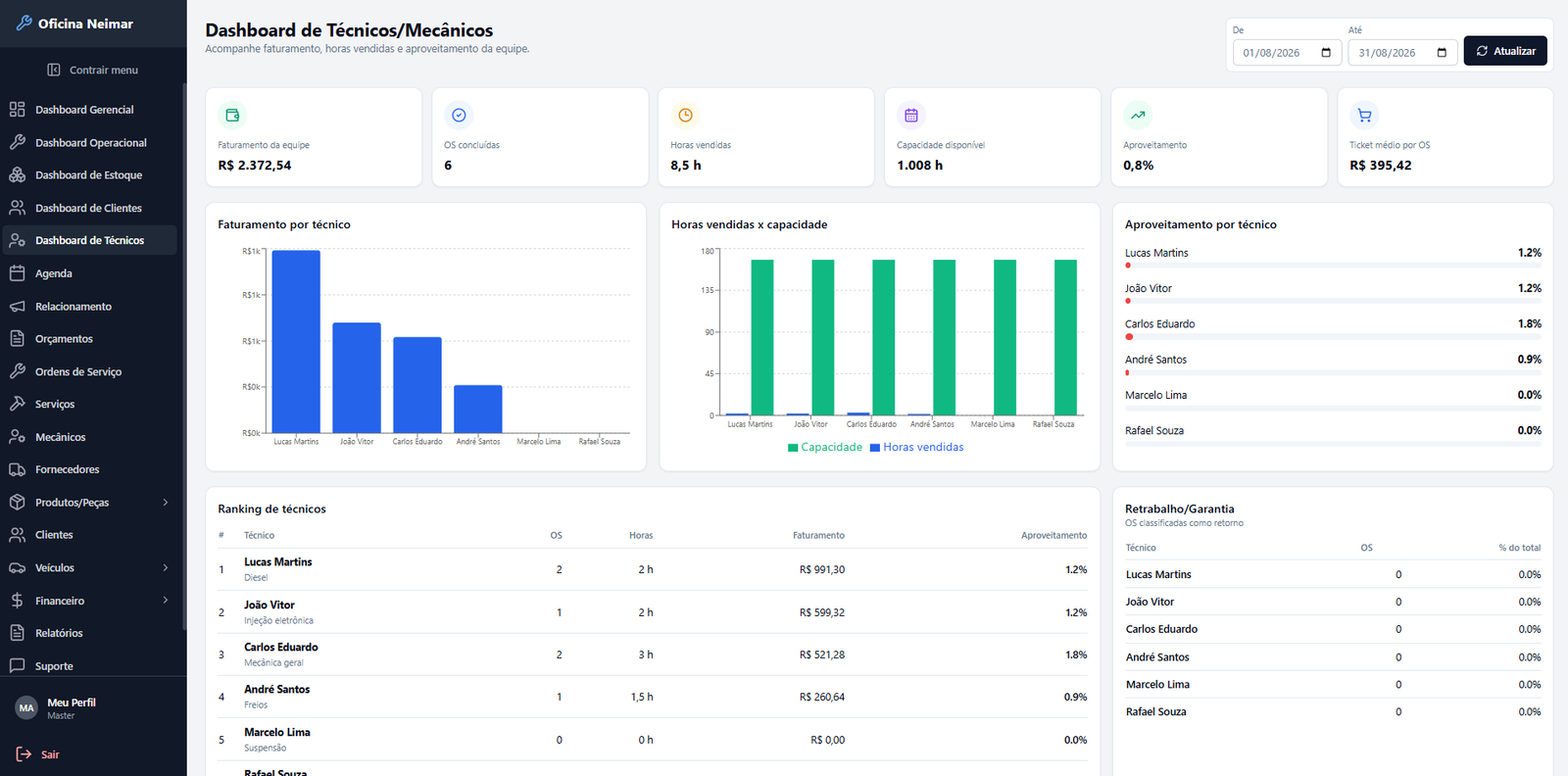 Dashboard de técnicos e mecânicos do Autec com faturamento, horas, aproveitamento e ranking
